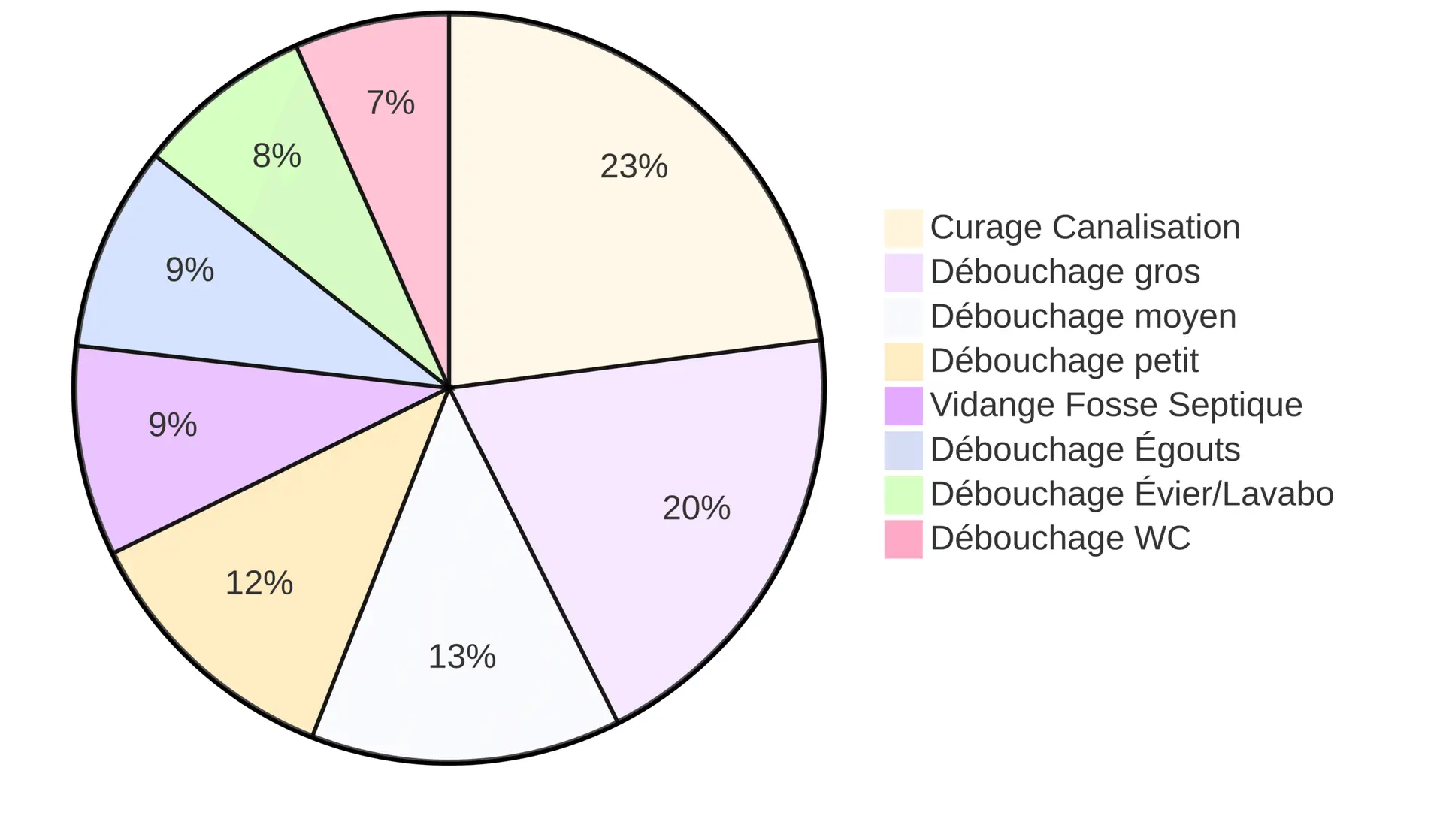 indicatifs pour les différents services de débouchage à Tubize