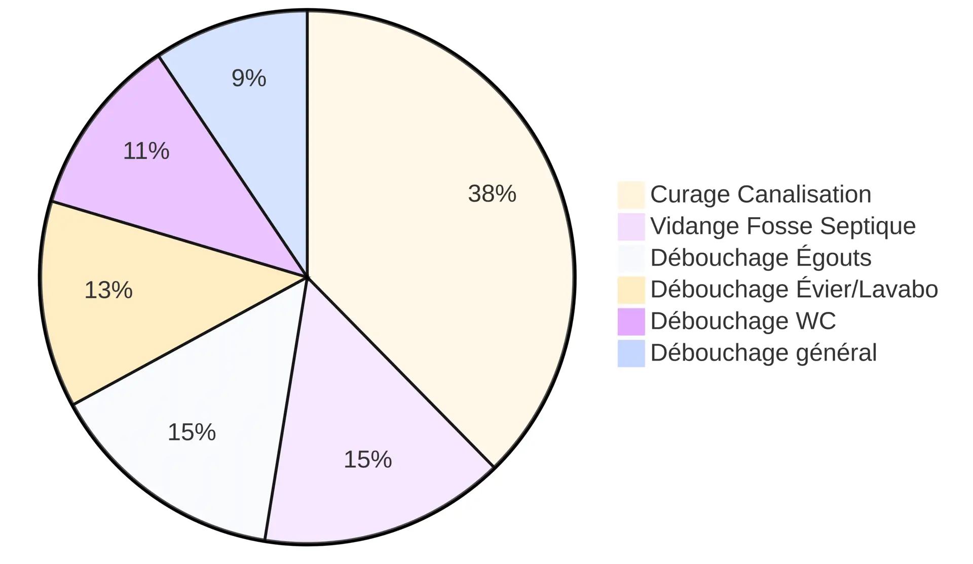 indicatifs pour les différents services de débouchage à Dinant