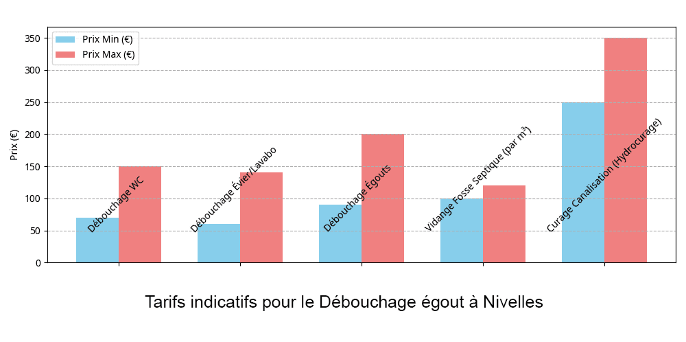 Tarifs de débouchage égout Nivelles en Graphe. Démontre aussi les tarifs des autres services de débouchage.