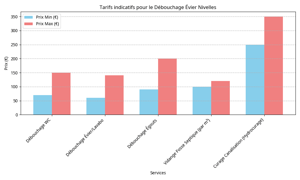 Tarifs de débouchage évier Nivelles en Graphe, donne aussi les tarifs des autres services de débouchage.