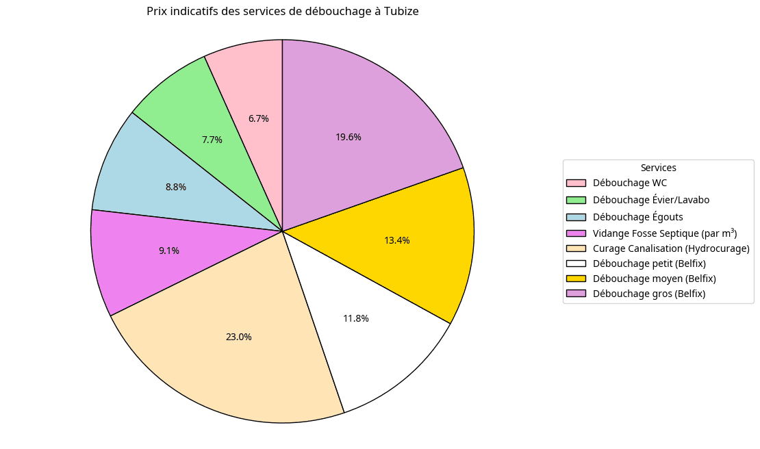 indicatifs pour les différents services de débouchage à Tubize