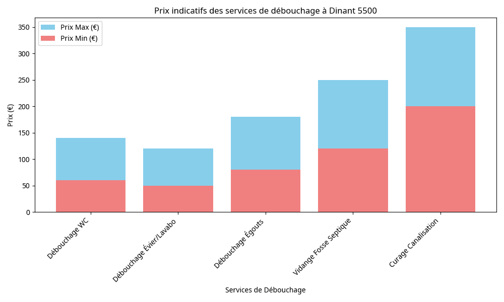 Prix indicatifs des services de débouchage à Dinant 5500