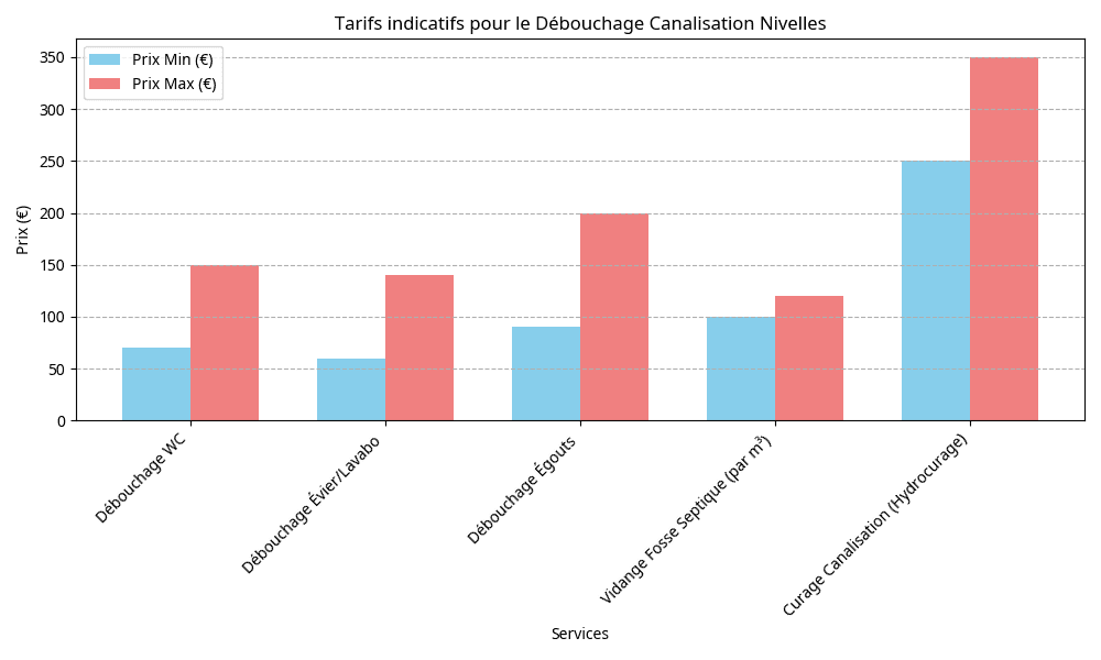 Tarifs Intervention rapide de débouchage à Nivelles sous forme de graphe.